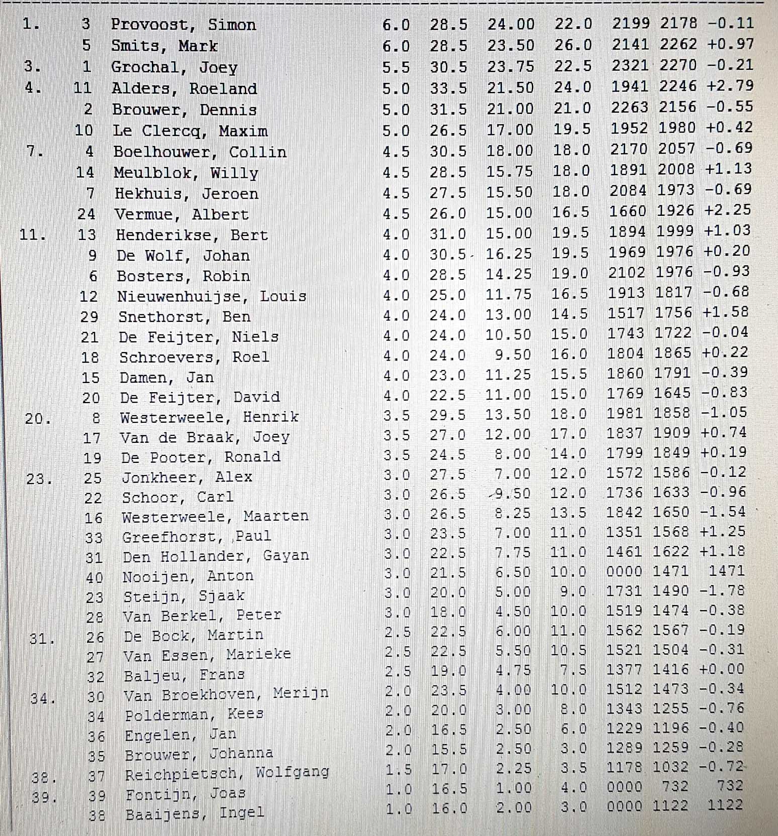 Eindstand Oliebollentoernooi 2018 01