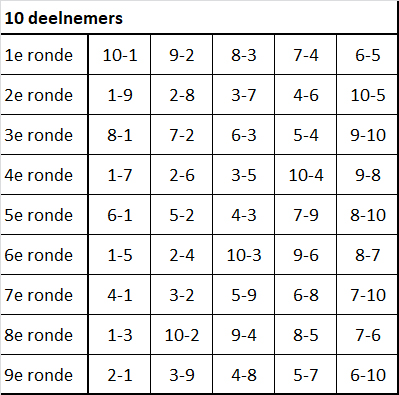 Een uurscompetitie 02 paringstabel