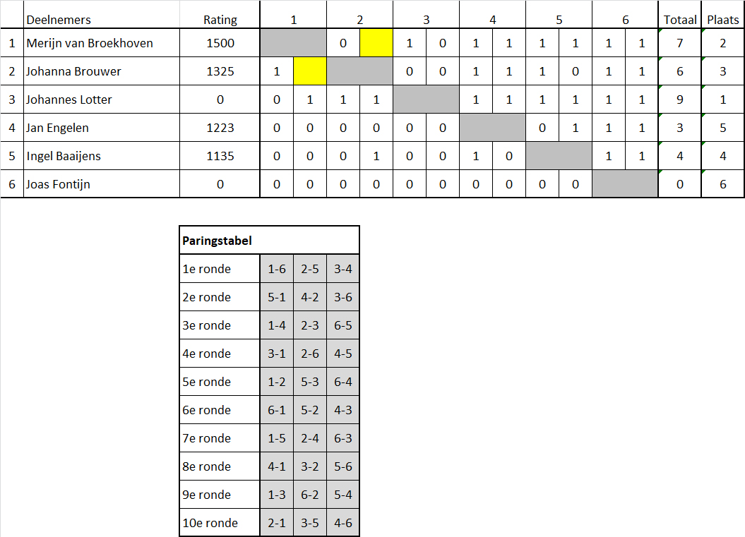 Een uurscompetitie deel 3 Poule B eindstand