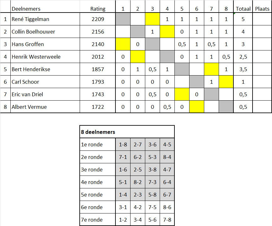 Poule A 3 Ronde 05