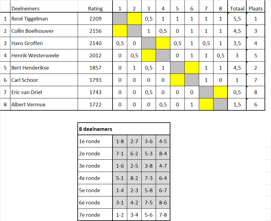 Poule A 3 Ronde 06