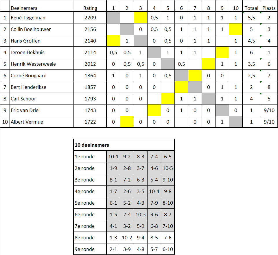 Een uurscompetitie poule A ronde 7