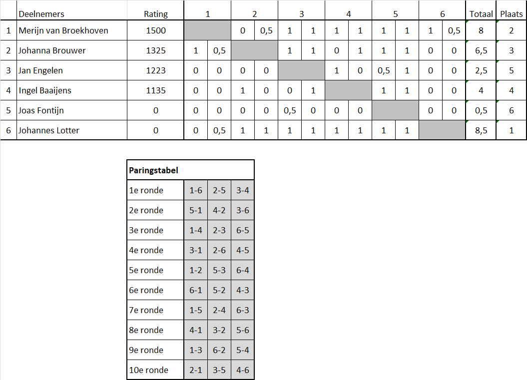 Een uurscompetitie poule B ronde 10