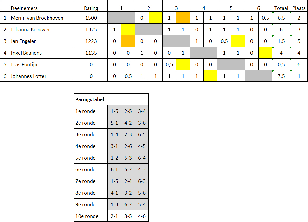 Een uurscompetitie poule B ronde 9