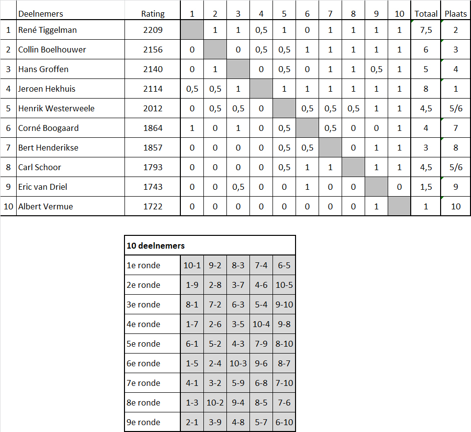 Een uurscompetitie ronde 9