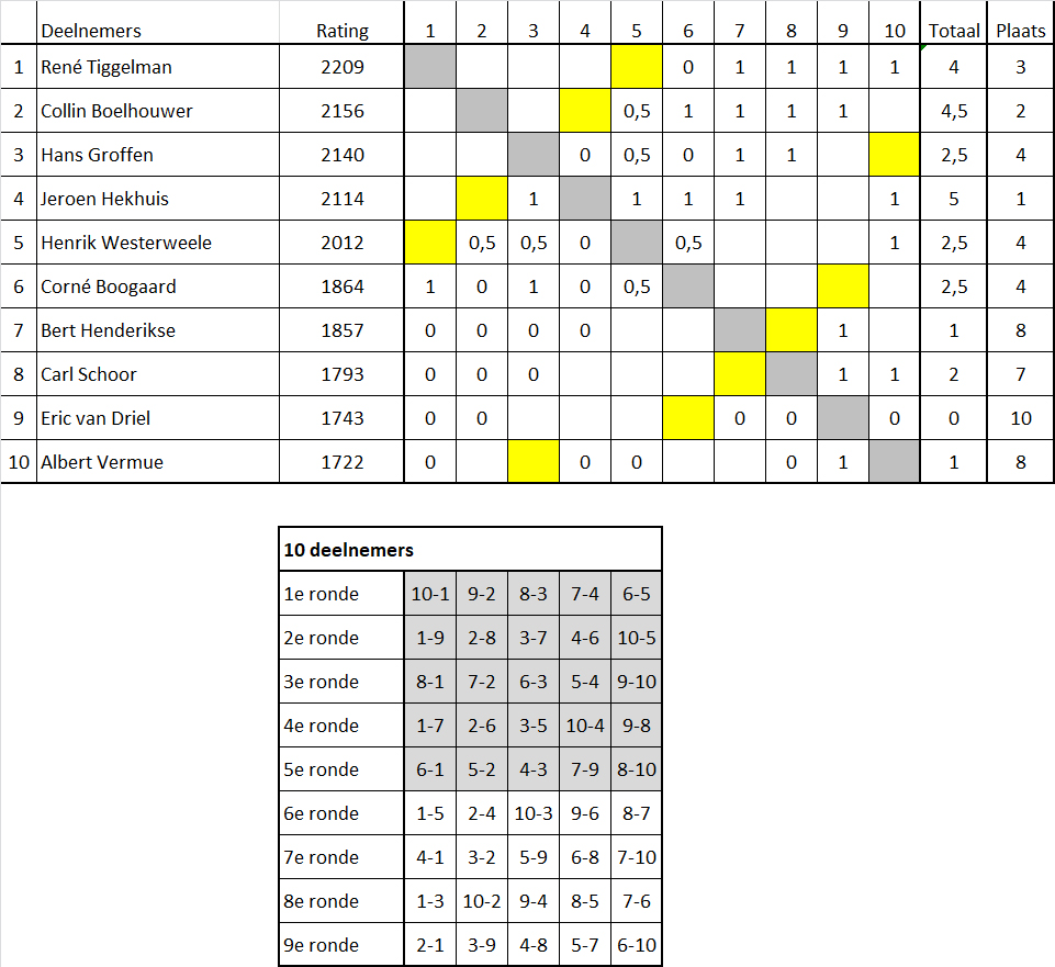 Schema poule A ronde 6