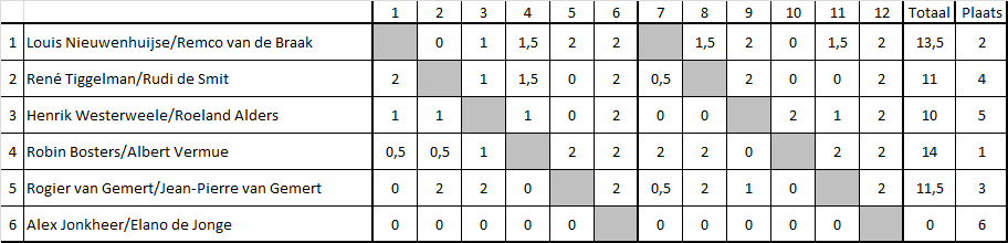 Uitslag Doorgeefschaken 2022