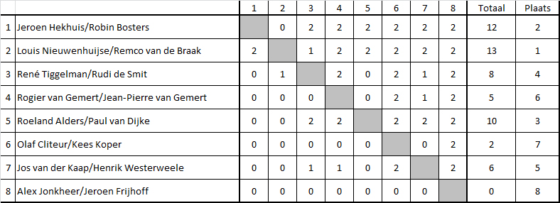 2223 Doorgeven eindstand