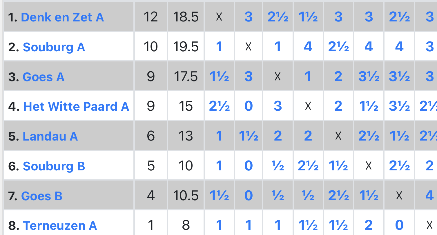 eindstand zsb