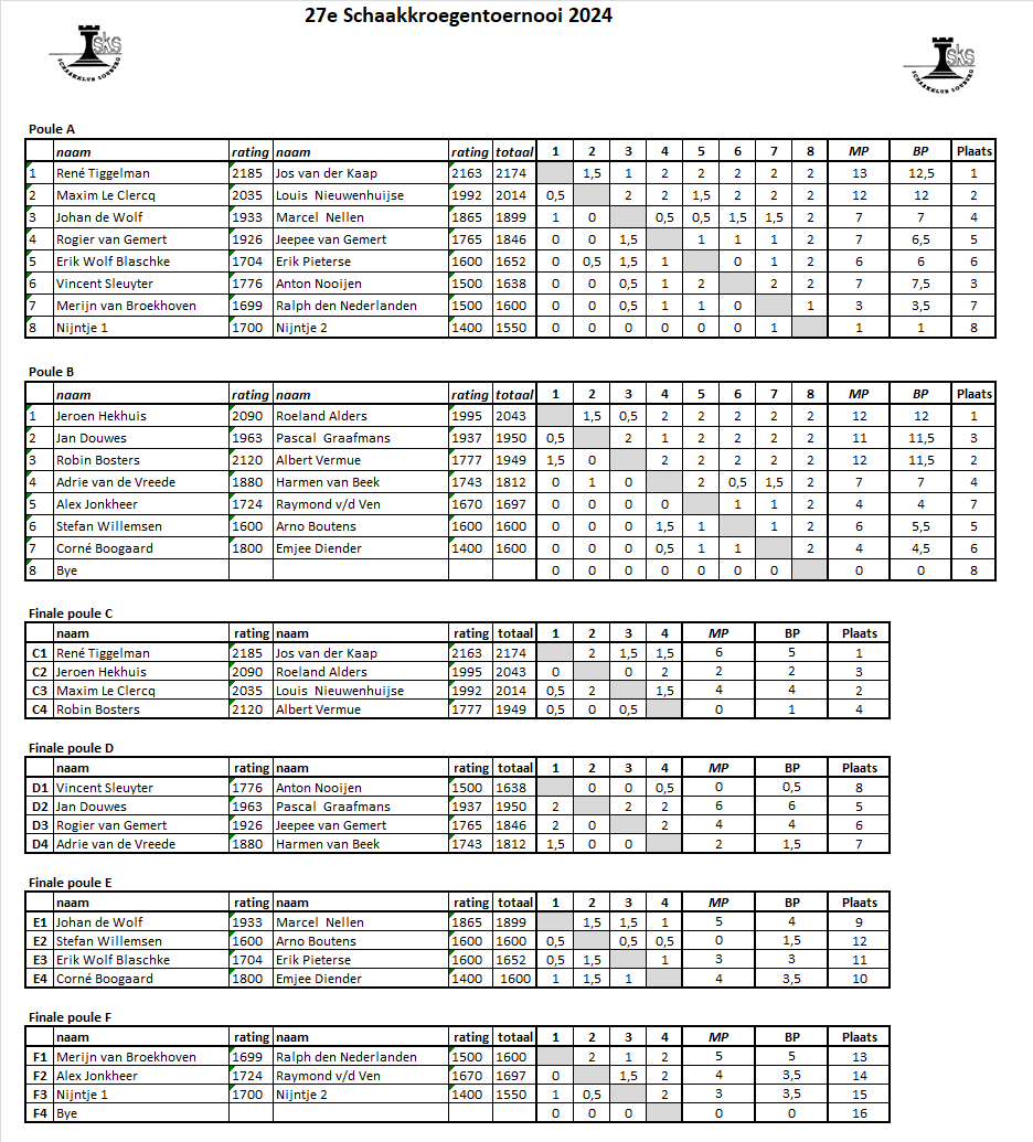Eindstand Schaakkroegen 2024