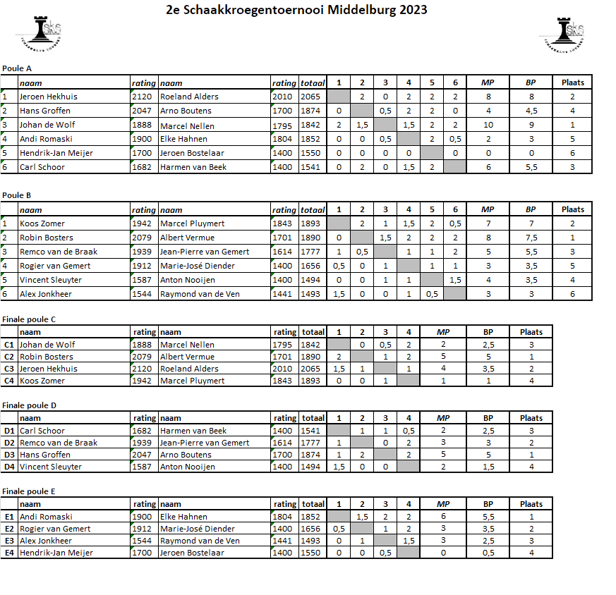 Uitslag Schaakkroegen Middelburg 2023